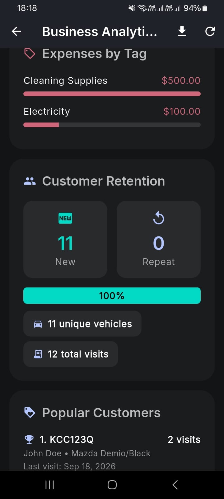 Carwash POS customer retention and popular customer report with illustrative data